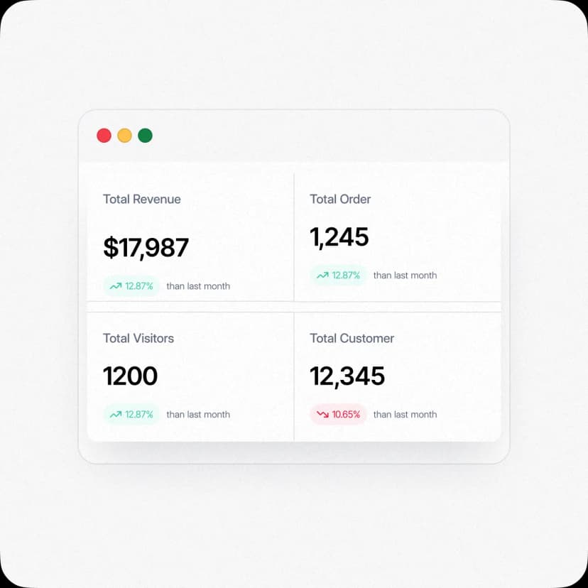 Order management dashboard showing revenue metrics, total orders, visitor statistics, and customer analytics with trending indicators